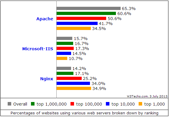 web_server_ranking-1307