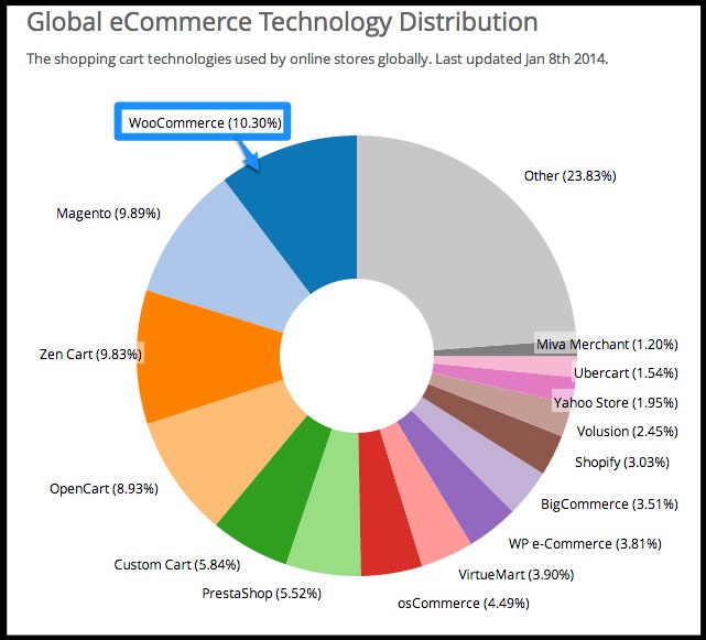 eCommerce Websites Sales Trends