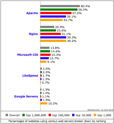 nginx top 10k