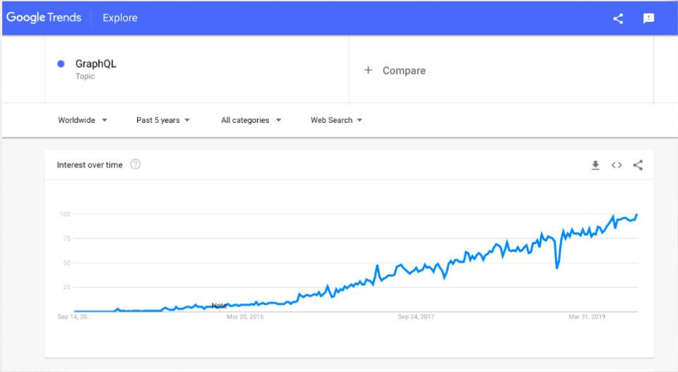 GraphQL's trending popularity on Google