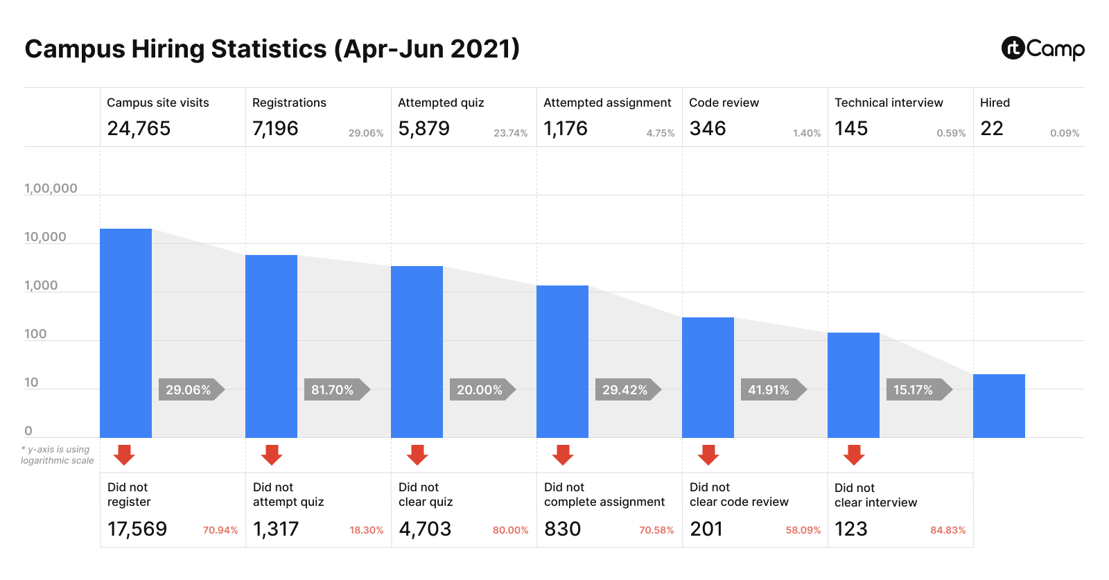 rtcamp-campus-stats-april-june-2021