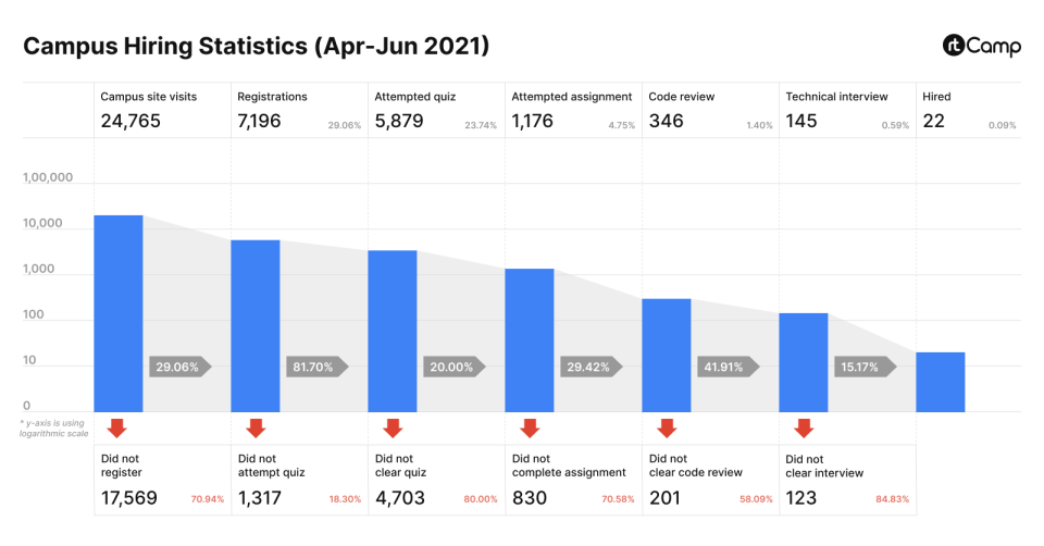 Campus Hiring Statistical chart