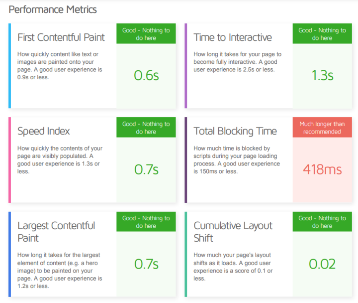 Performance improvement after Migration from Kentico to WordPress