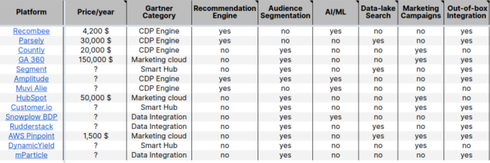 Comparing CDPs for page personalisation