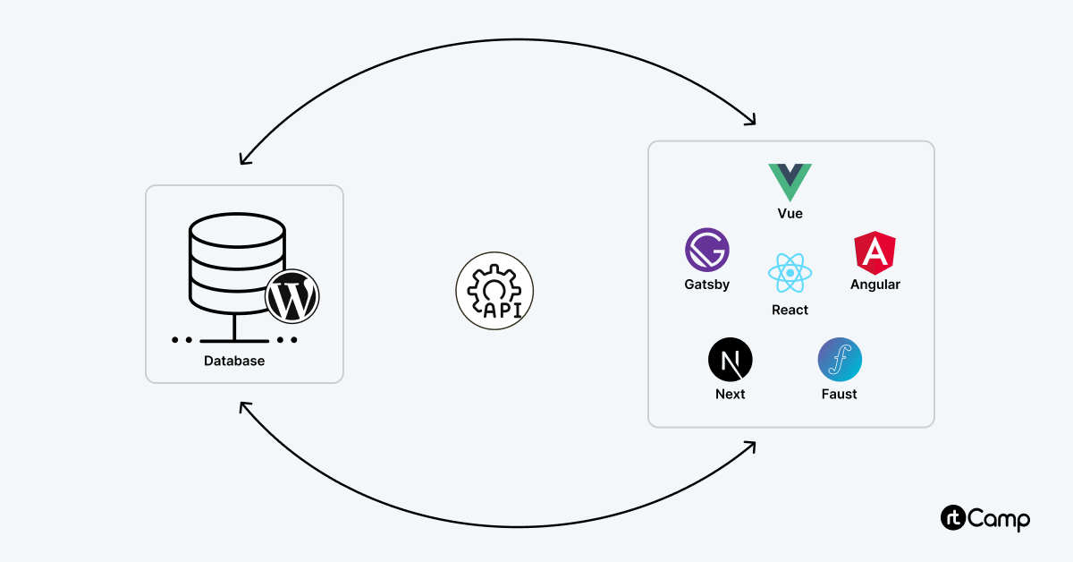 Decoupled Architecture