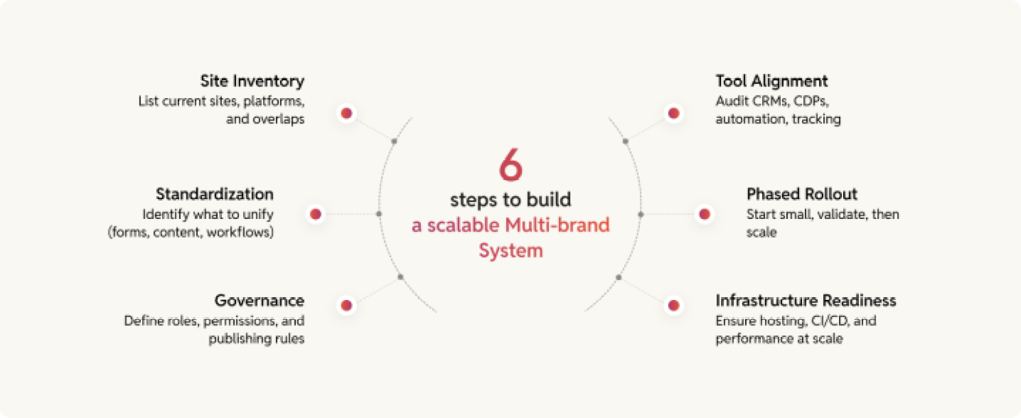 scalable multi-brand system