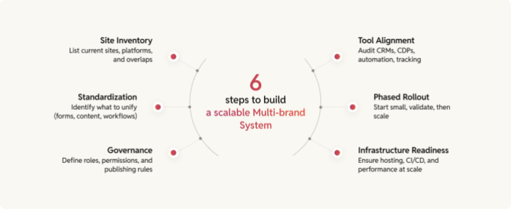 scalable multi-brand system