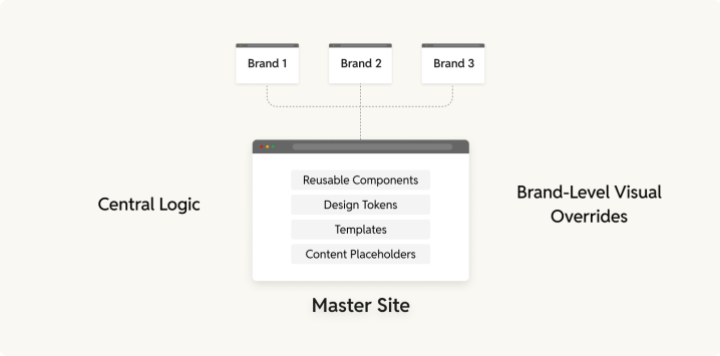 central master site