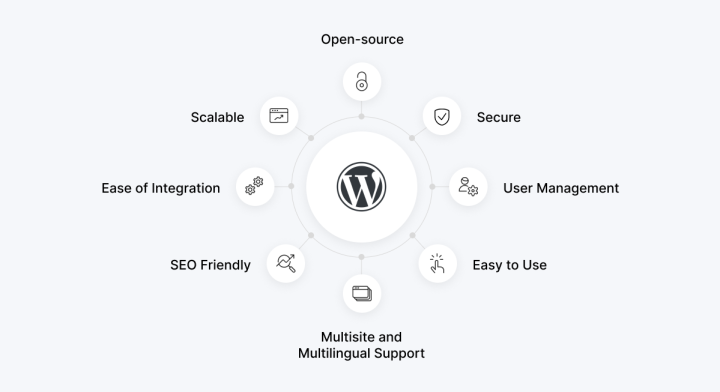 Benefits of Migrating to WordPress