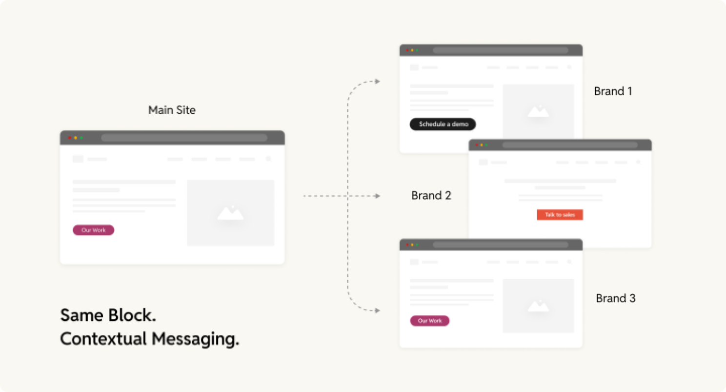adaptive layouts using modular components