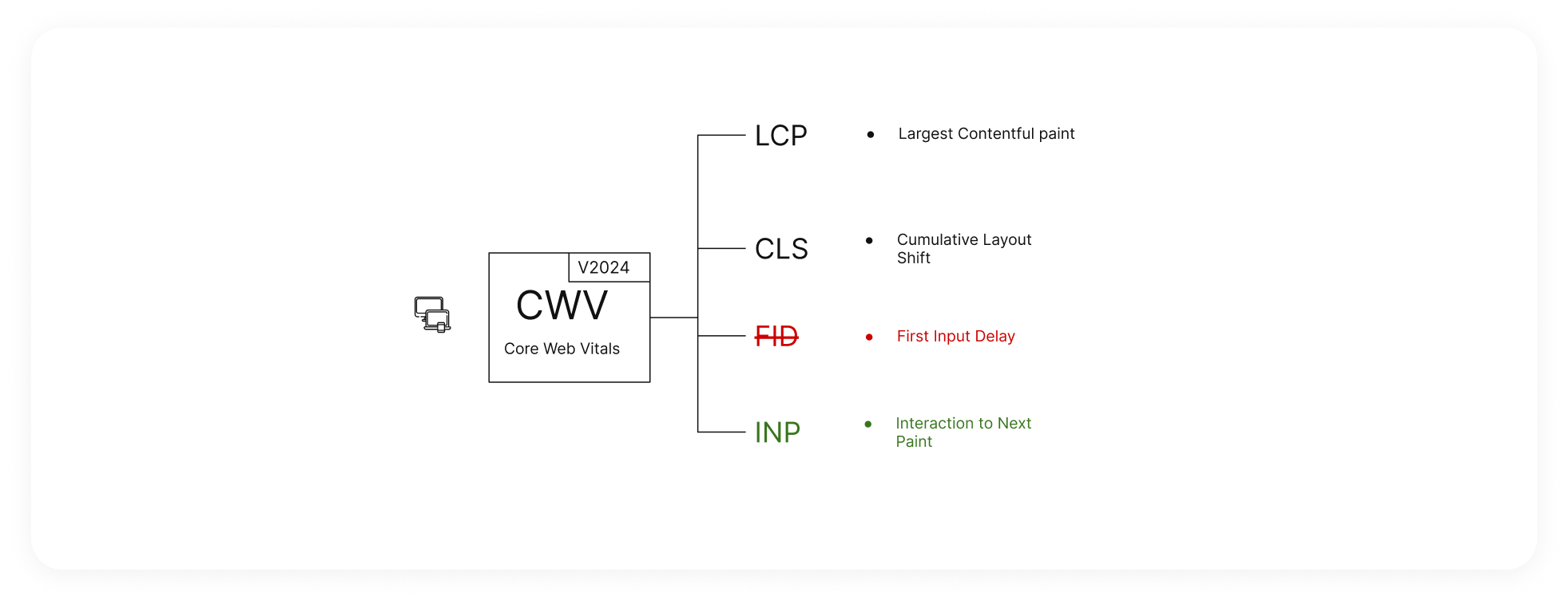 Core Web Vitals - structure