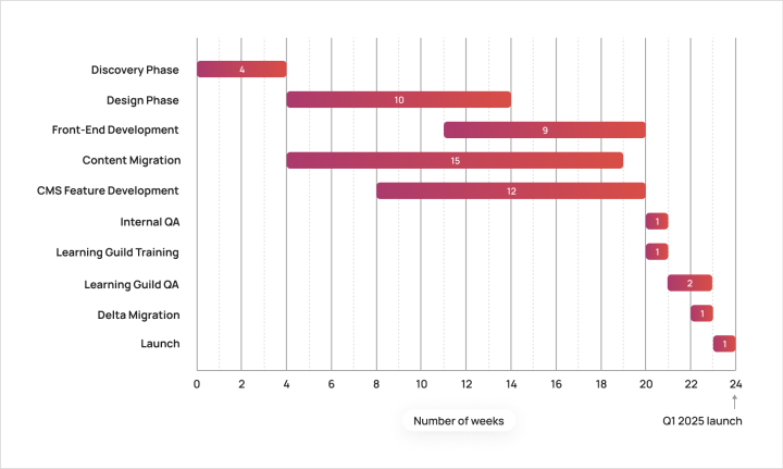 Delivery Gantt Chart