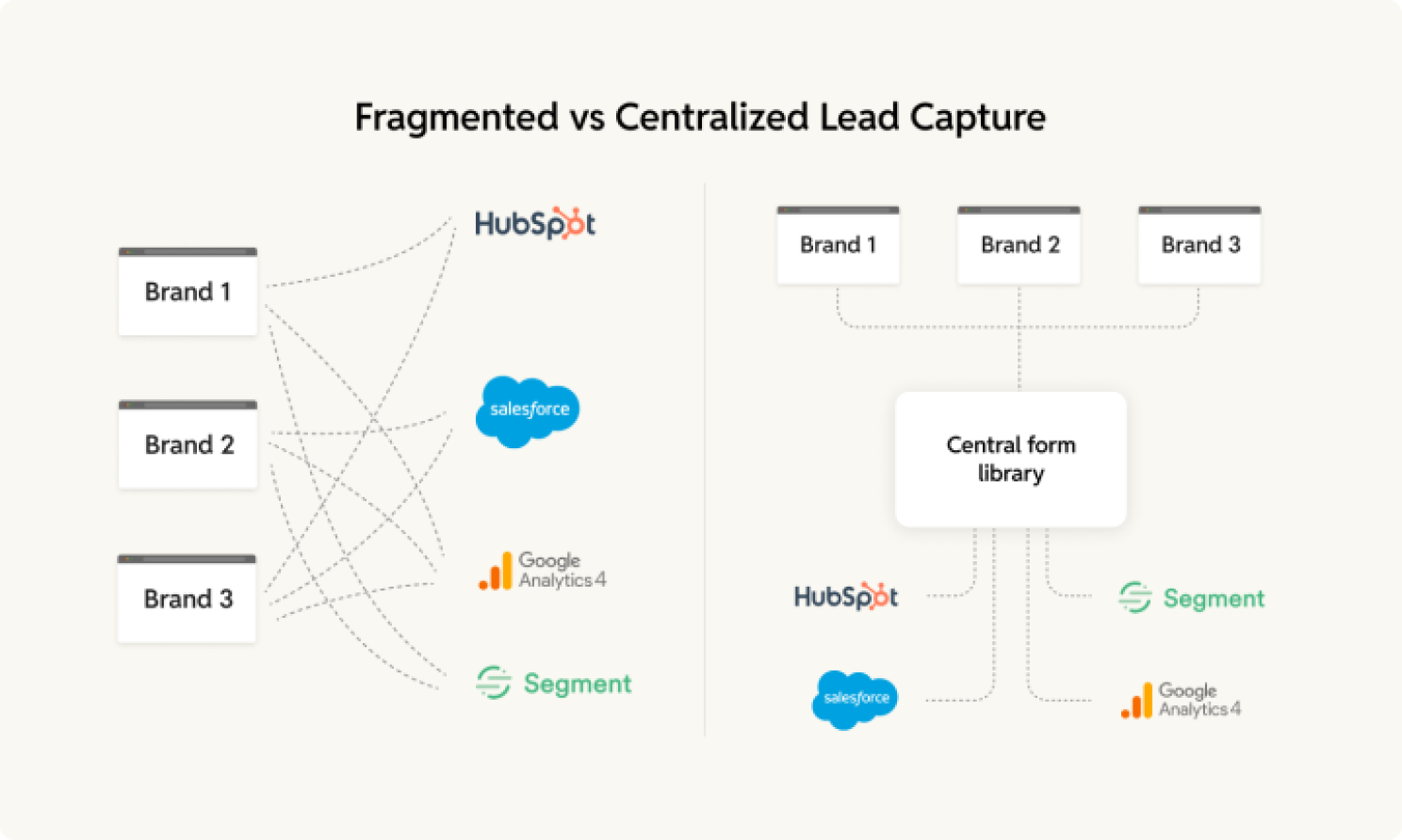 fragmented vs centralized lead capture