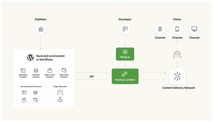 WordPress Headless Architecture