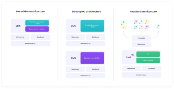 Strapi API-first architecture