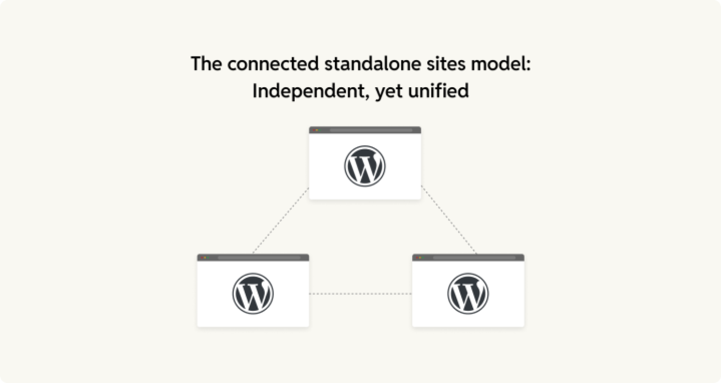 Connected Standalone WordPress sites
