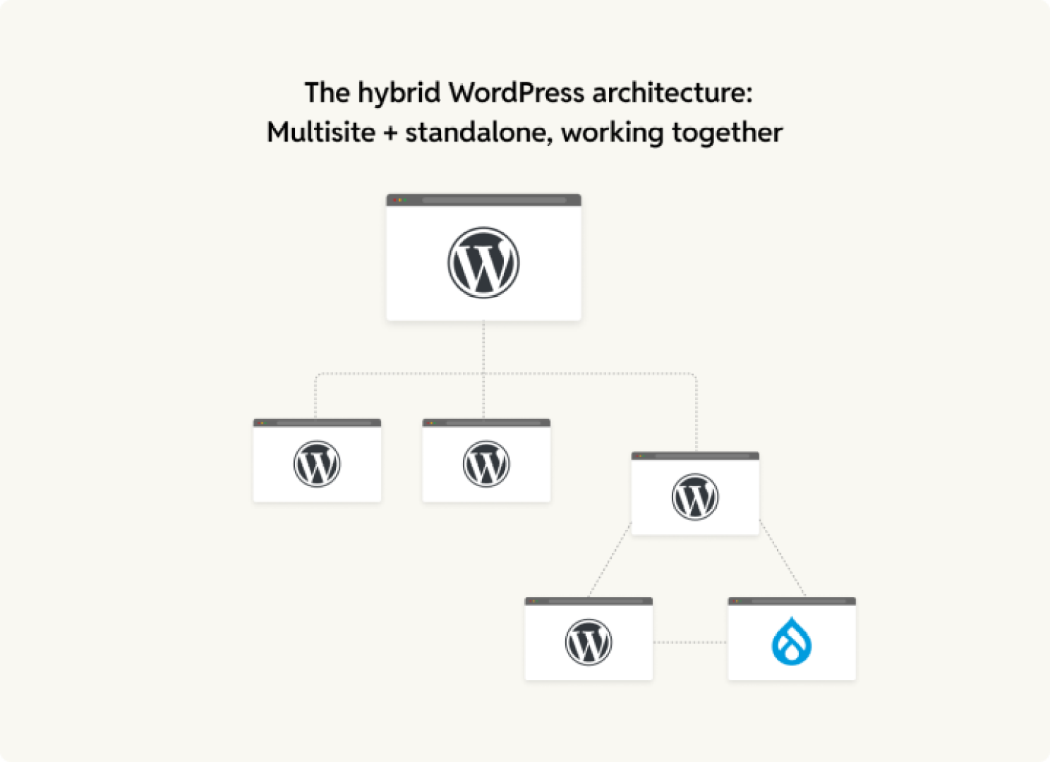 WordPress hybrid architecture multisite & standalone