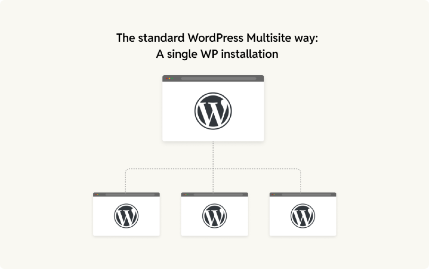 Standard WordPress multisite installation