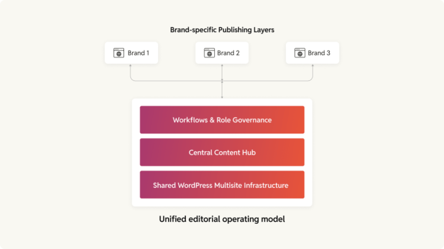 unified editorial operating model
