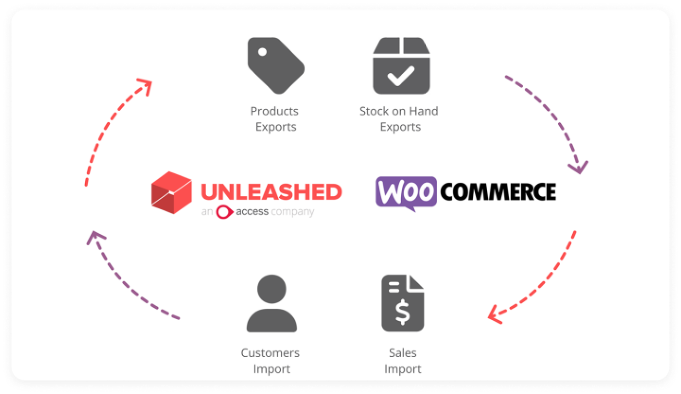 Unleased WooCommerce sync