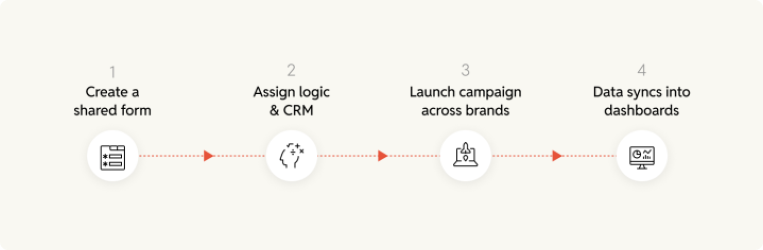 brand workflow