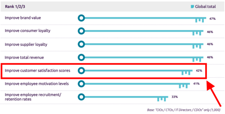 World Quality Report Graph