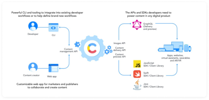 Contentful architecture