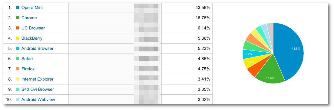 data dashboard of web browsers accessing their website