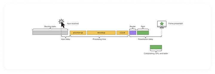 Interaction details
