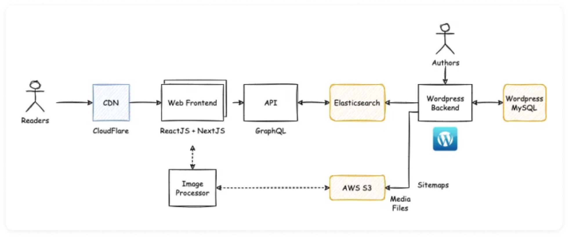monolithic CMS architecure with headless capabilities