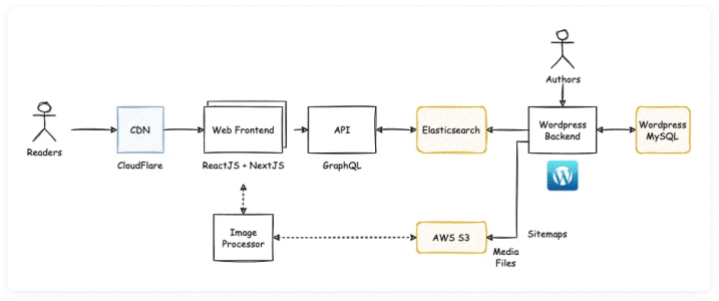 monolithic CMS architecure with headless capabilities