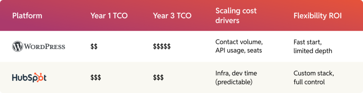 TCO Analysis HubSpot vs WordPress