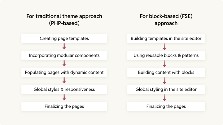page theme approaches