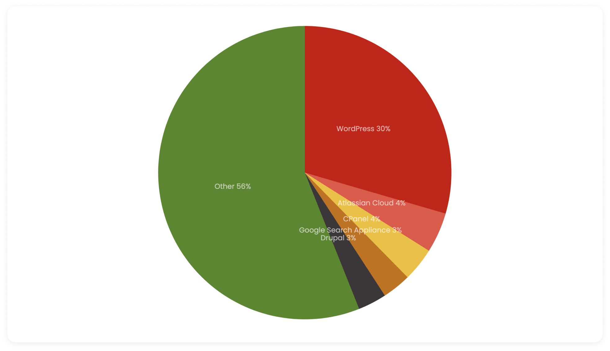 CMS market share