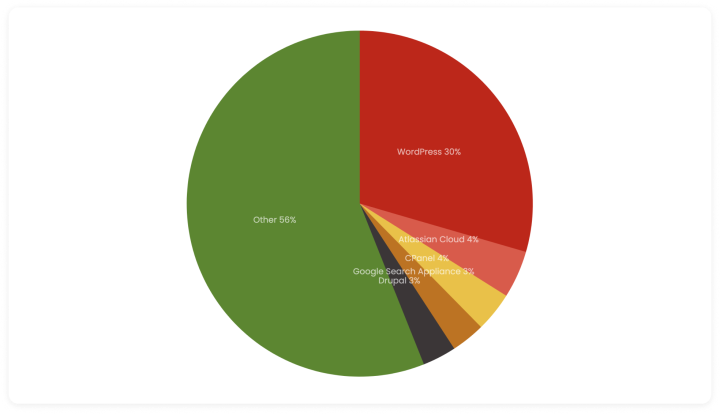 CMS market share