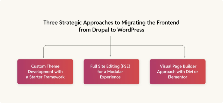 Drupal to WordPress migration approaches