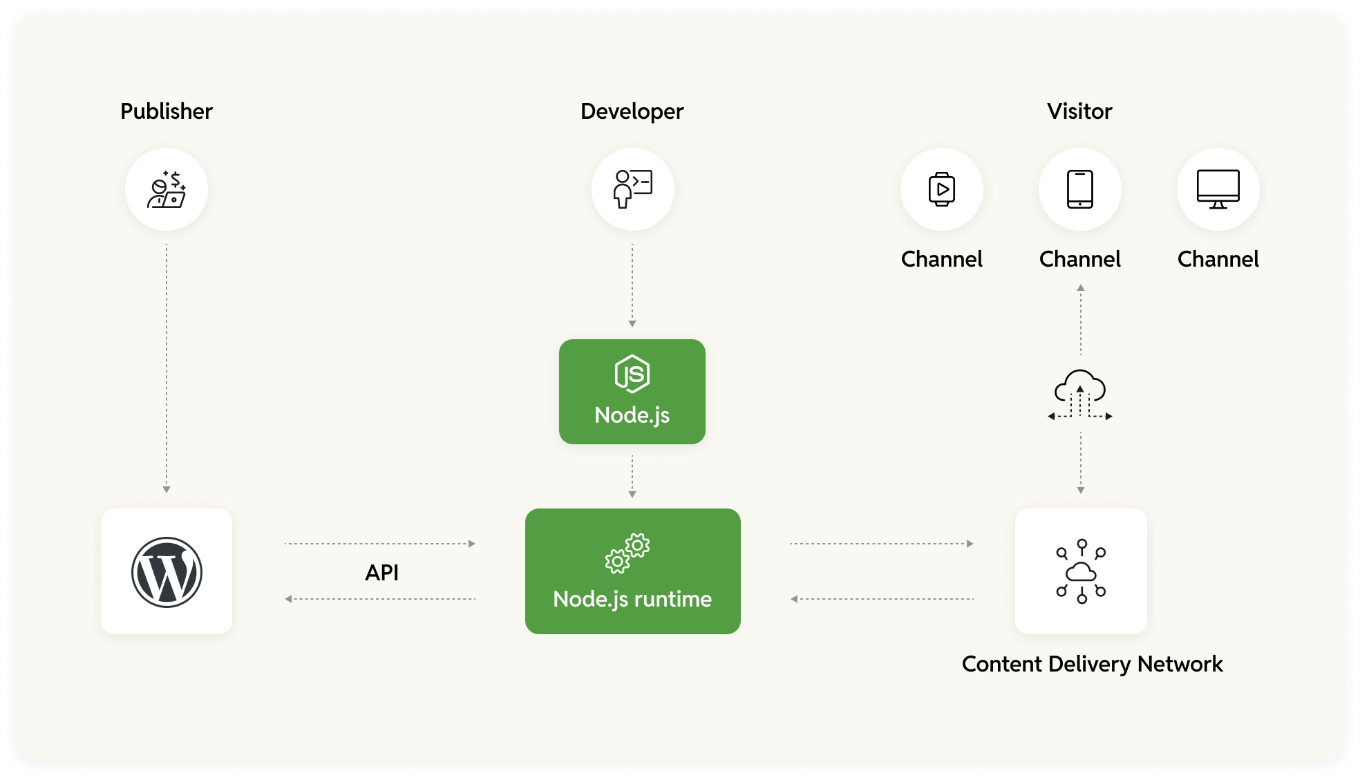 WordPress headless architecture