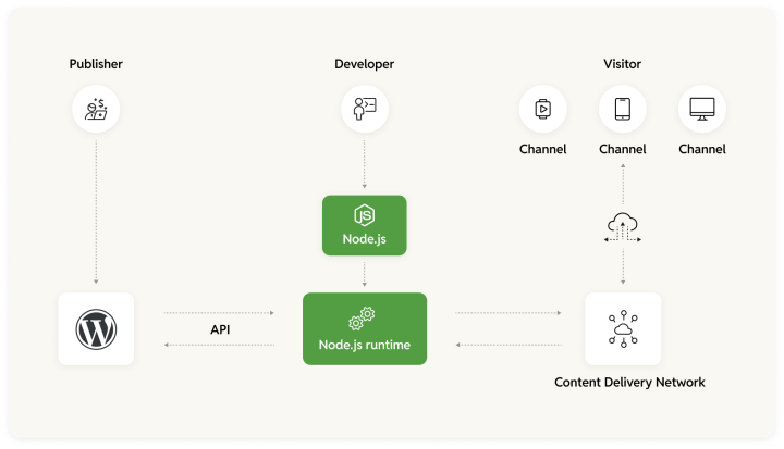 WordPress headless architecture