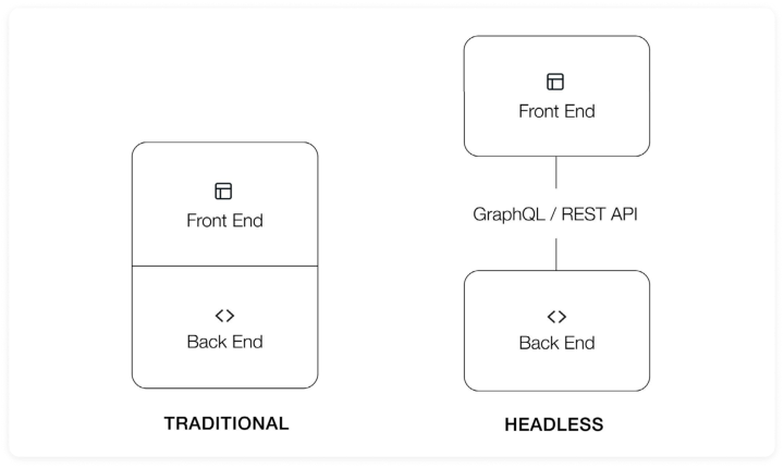 Headless solution 