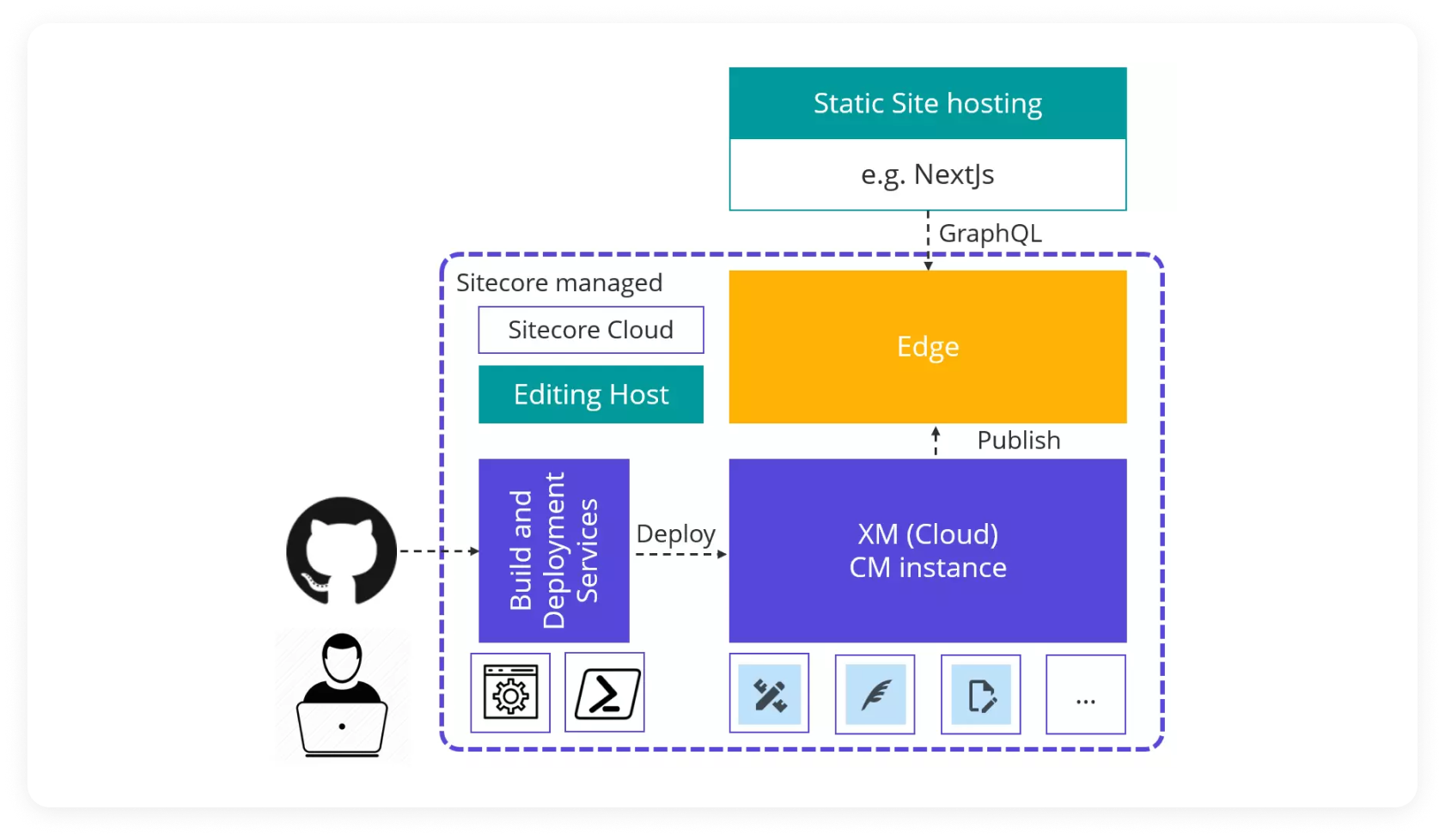 Sitecore XM cloud architecture