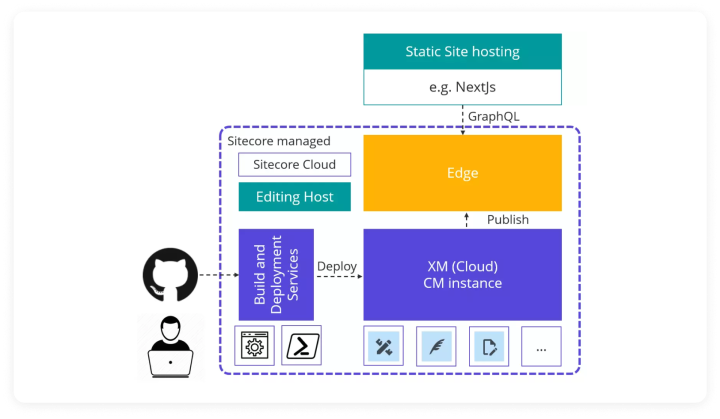 Sitecore XM cloud architecture