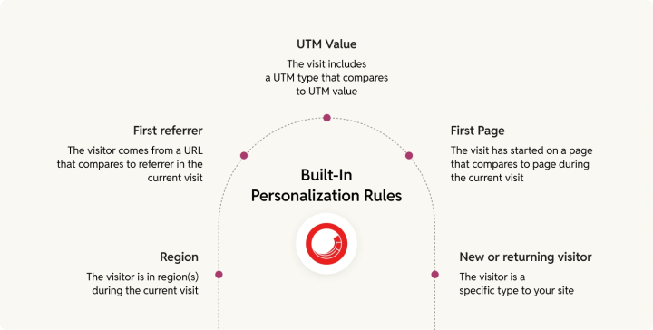 built_in_personalization_rules
