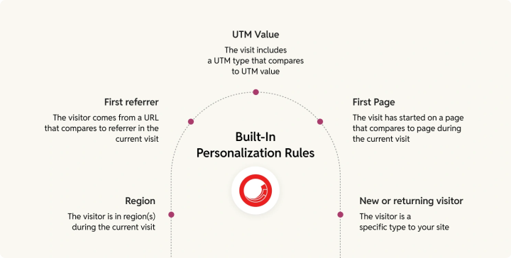 built_in_personalization_rules