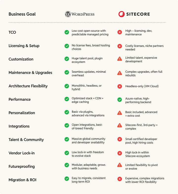 comparing_sitecore_and_wordpress