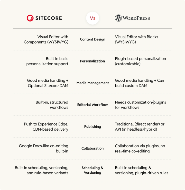 content_creation_sitecore_vs_wordpress