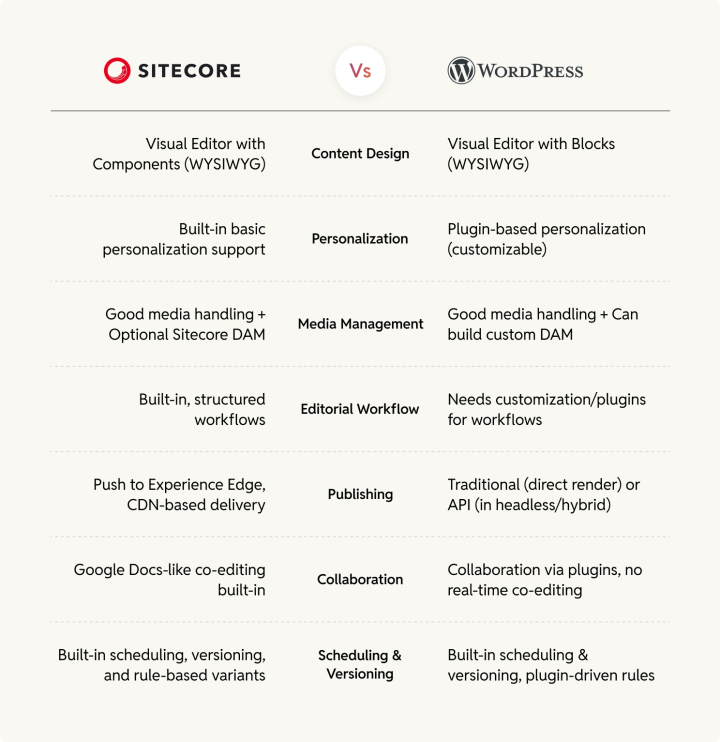 content_creation_sitecore_vs_wordpress