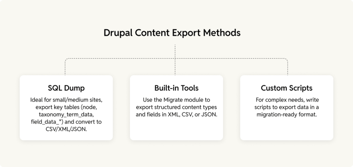 drupal_content_export_methods-1