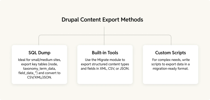 Drupal content export methods