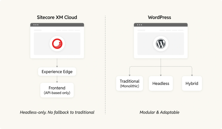 how_sitecore_and_wordpress_approach_cms_architectures