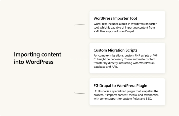 Importing content into WordPress